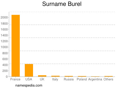 Surname Burel