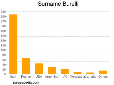 Surname Burelli