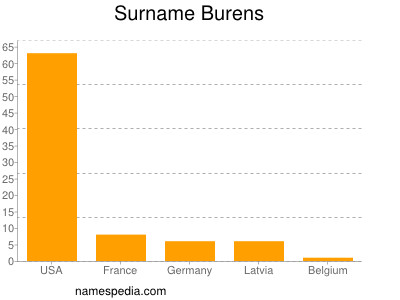 Surname Burens