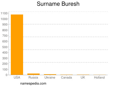 Surname Buresh