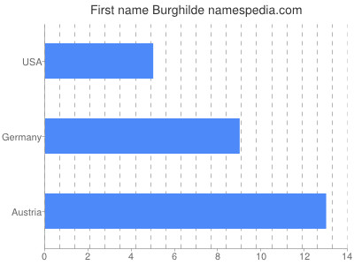 Given name Burghilde