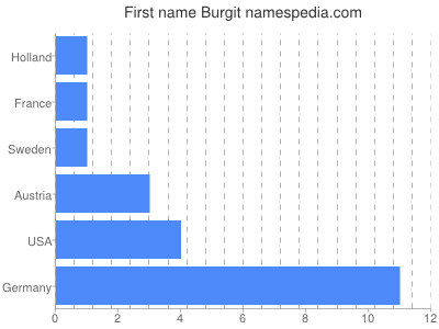 Given name Burgit