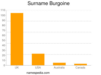 Surname Burgoine