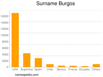 Surname Burgos