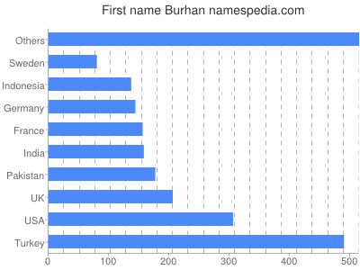 Given name Burhan