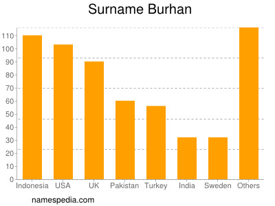 Surname Burhan