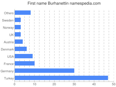 Given name Burhanettin