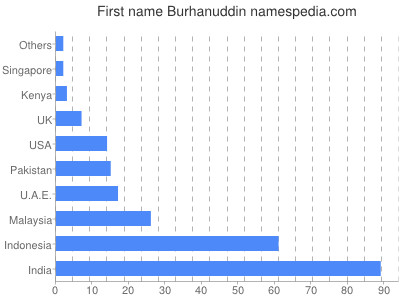 prenom Burhanuddin