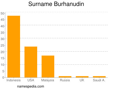 Surname Burhanudin