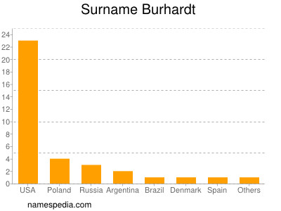Surname Burhardt