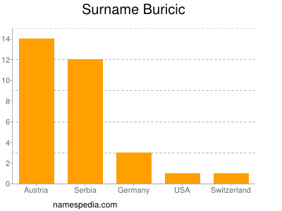 Surname Buricic