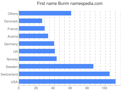 Given name Burim
