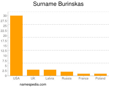 nom Burinskas