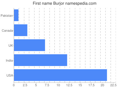 Given name Burjor