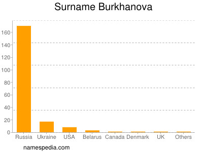 Surname Burkhanova