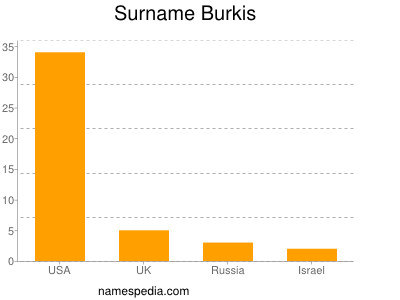 Familiennamen Burkis