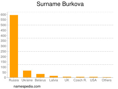 Familiennamen Burkova
