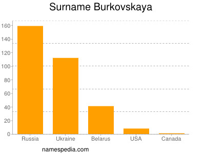 nom Burkovskaya