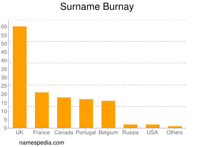 Surname Burnay