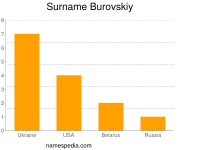 Surname Burovskiy