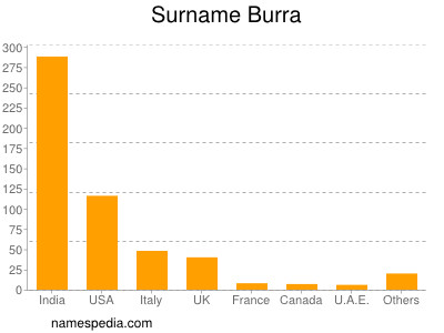 Surname Burra