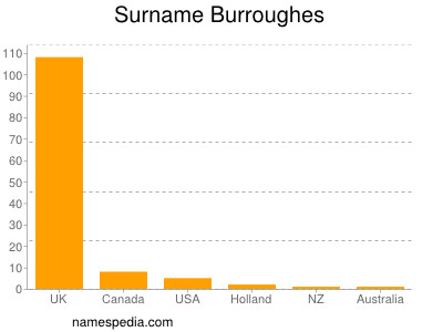 Familiennamen Burroughes