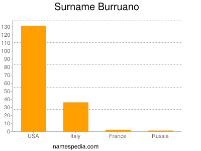 Familiennamen Burruano