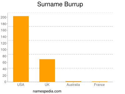 Surname Burrup