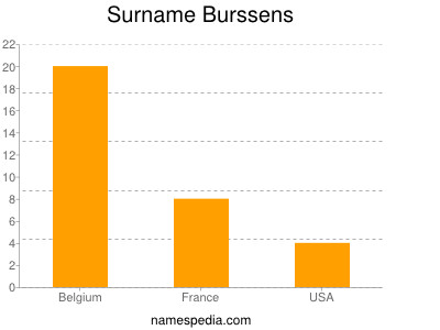 Surname Burssens