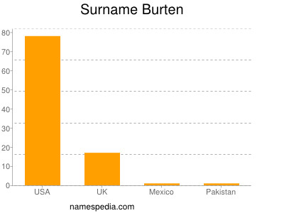 Surname Burten