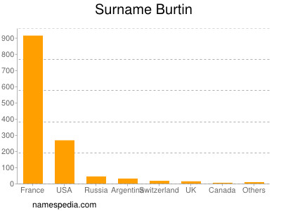 Surname Burtin