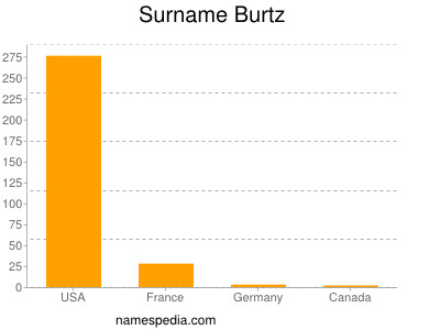 Familiennamen Burtz
