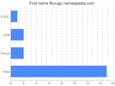 Given name Burugu
