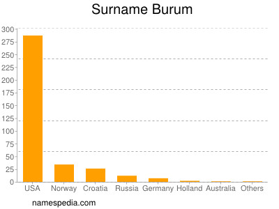Surname Burum