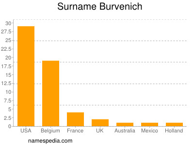 nom Burvenich