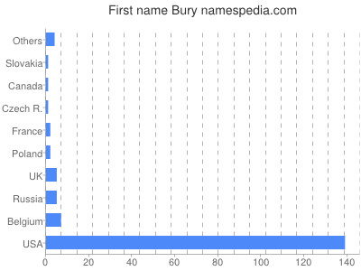 Given name Bury