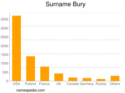 Surname Bury
