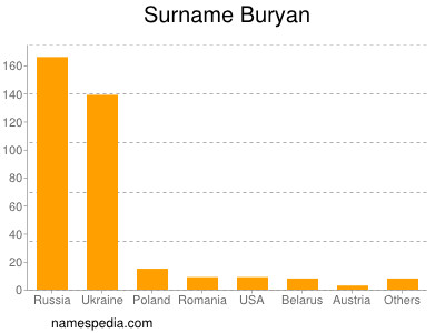 Surname Buryan
