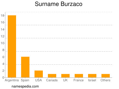 Surname Burzaco
