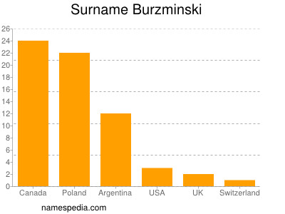 nom Burzminski