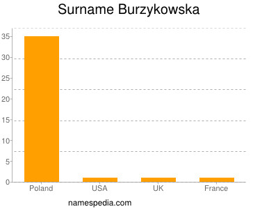 Surname Burzykowska