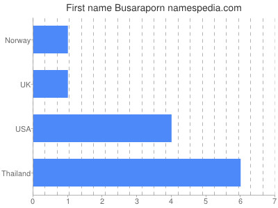 Given name Busaraporn