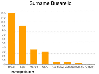 Surname Busarello