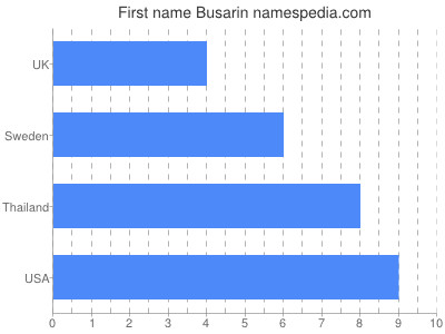 Given name Busarin