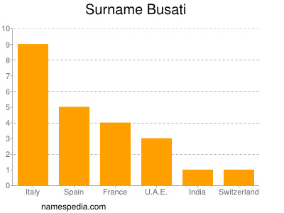 Surname Busati