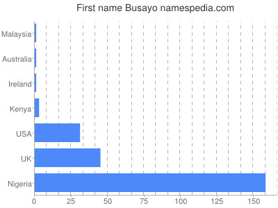 Vornamen Busayo