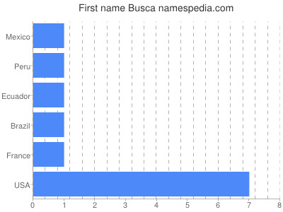 Given name Busca