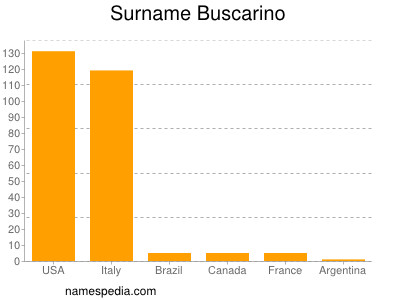 Surname Buscarino