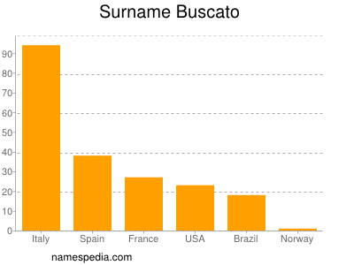 Surname Buscato