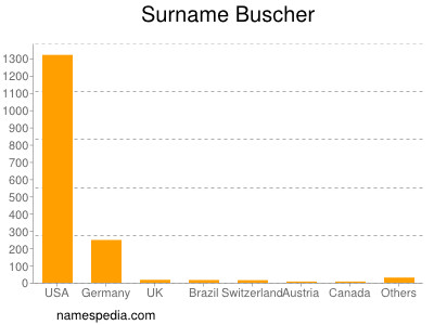 Surname Buscher